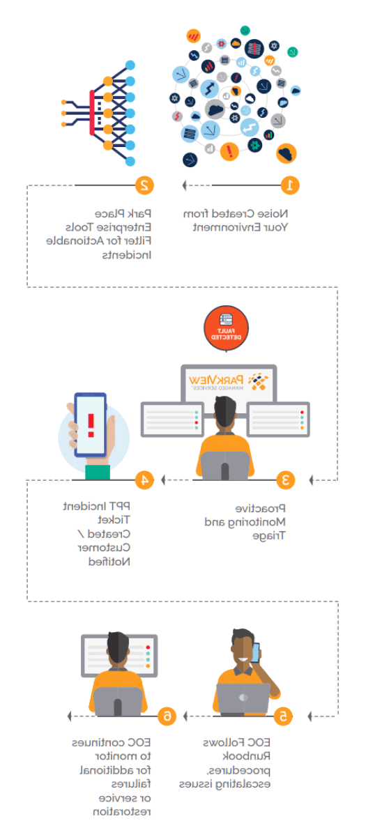 how our IT infrastructure managed services work - vertical